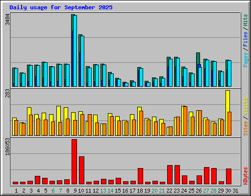 Daily usage for September 2025