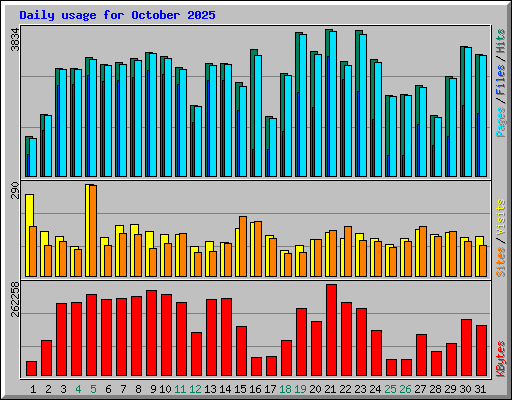 Daily usage for October 2025