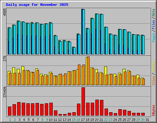 Daily usage for November 2025