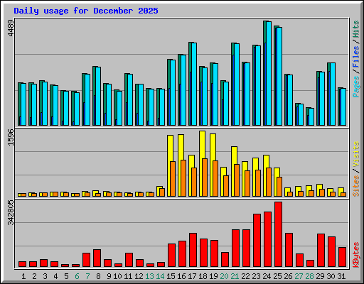 Daily usage for December 2025