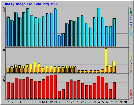 Daily usage for February 2026
