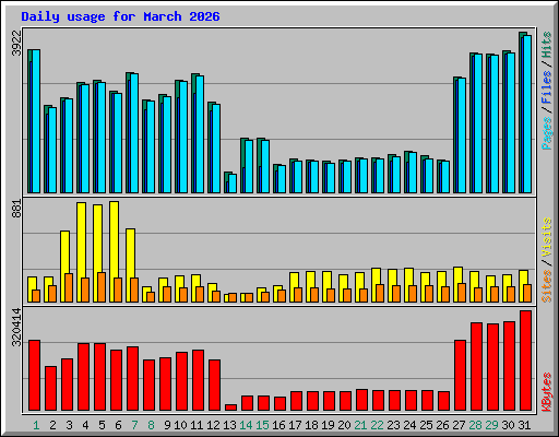 Daily usage for March 2026