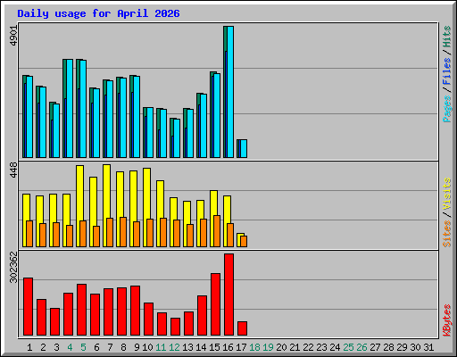 Daily usage for April 2026