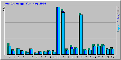 Hourly usage for May 2009