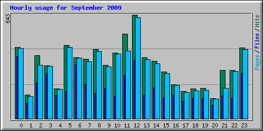 Hourly usage for September 2009