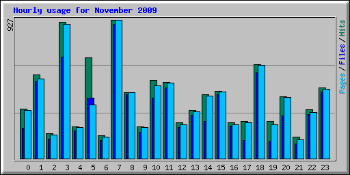 Hourly usage for November 2009