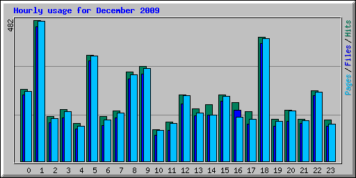 Hourly usage for December 2009