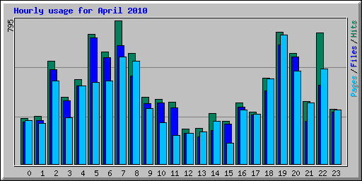 Hourly usage for April 2010