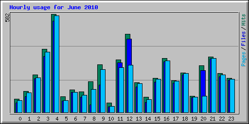 Hourly usage for June 2010