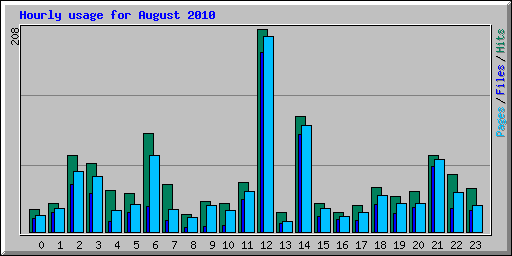 Hourly usage for August 2010