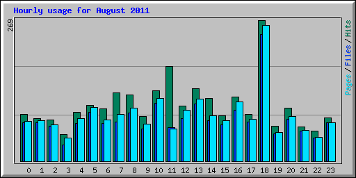 Hourly usage for August 2011