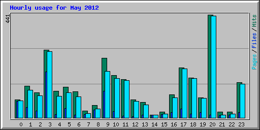 Hourly usage for May 2012