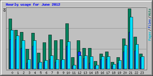 Hourly usage for June 2012