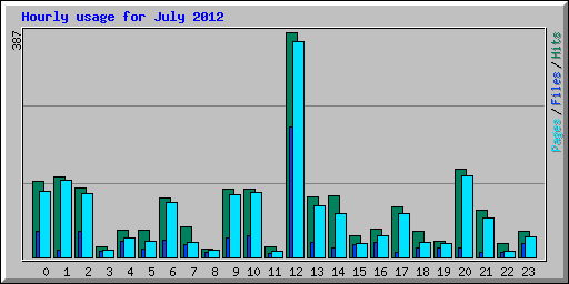 Hourly usage for July 2012