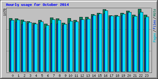 Hourly usage for October 2014