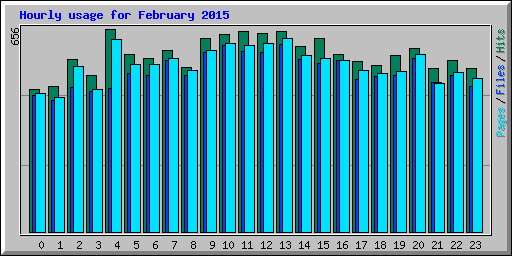 Hourly usage for February 2015