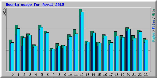 Hourly usage for April 2015