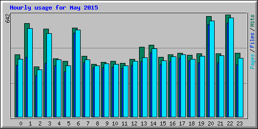 Hourly usage for May 2015
