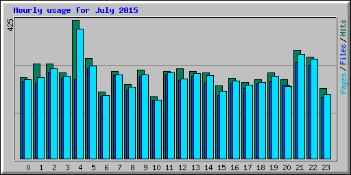 Hourly usage for July 2015