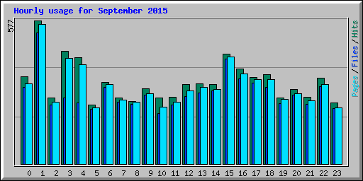 Hourly usage for September 2015