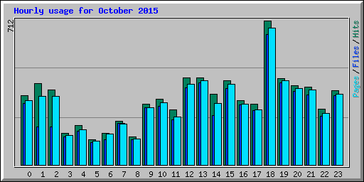 Hourly usage for October 2015