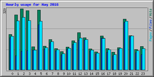 Hourly usage for May 2016