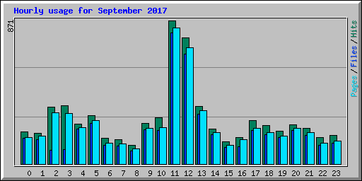 Hourly usage for September 2017
