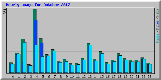 Hourly usage for October 2017