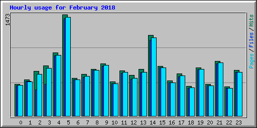 Hourly usage for February 2018