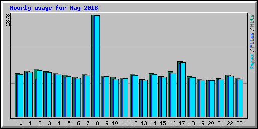 Hourly usage for May 2018
