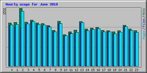Hourly usage for June 2018