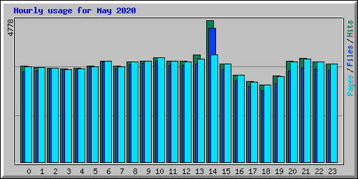 Hourly usage for May 2020