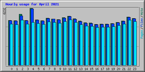 Hourly usage for April 2021