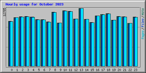 Hourly usage for October 2023