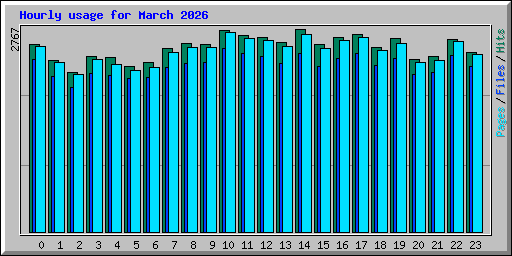 Hourly usage for March 2026