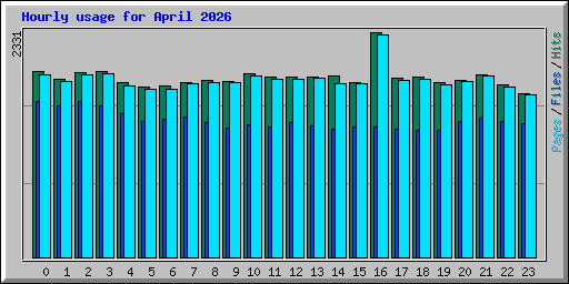 Hourly usage for April 2026