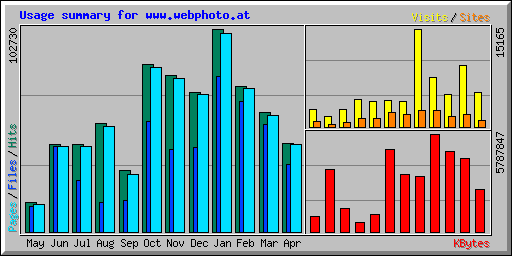 Usage summary for www.webphoto.at